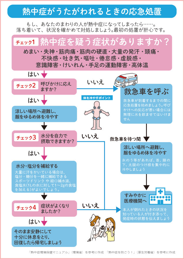 熱中症応急処置チェックシート