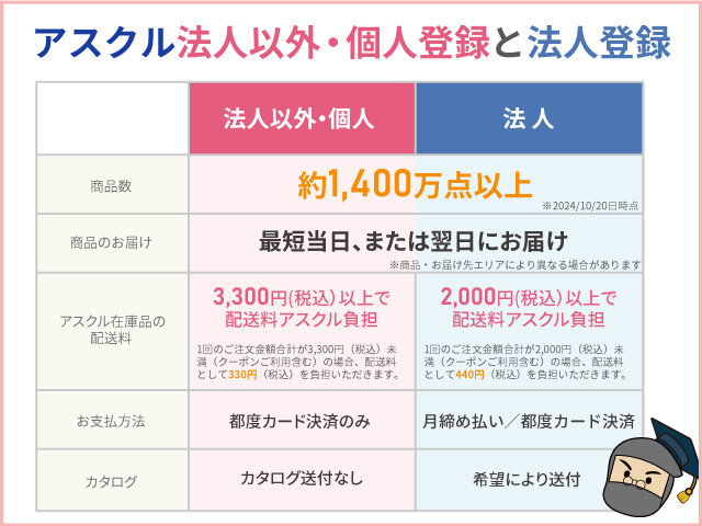 アスクル法人以外・個人登録と法人登録の違い